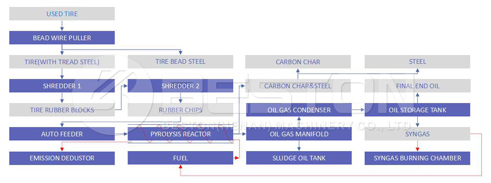 Waste Rubber Recycling Process