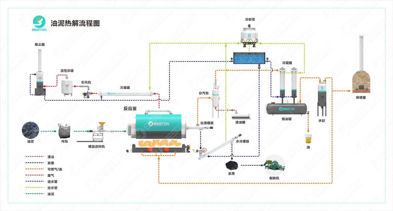 Thermal Desorption Process