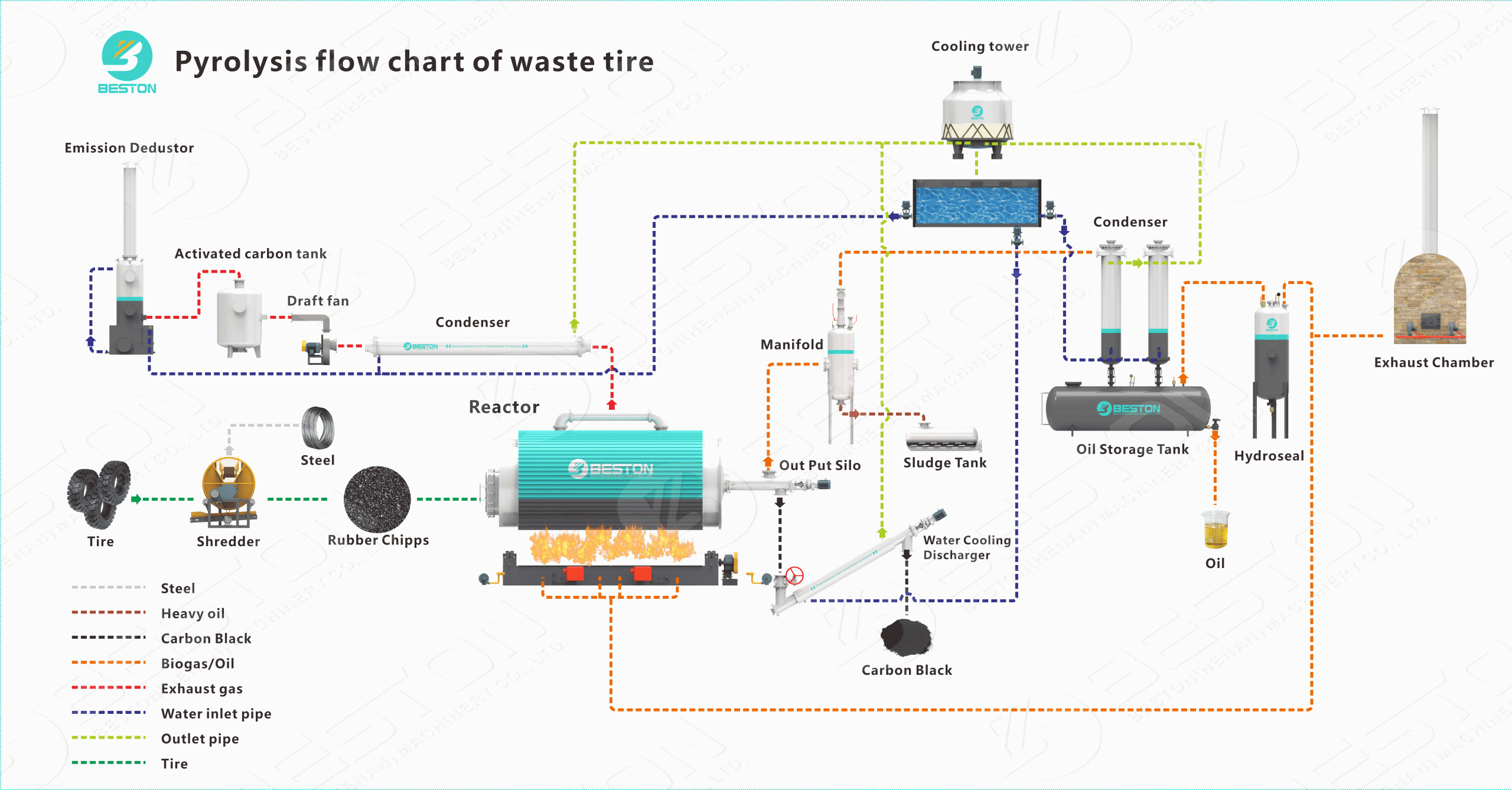 Pyrolysis Flow Chart of Waste Tyre